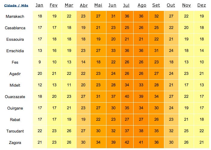 Temperatura w Maroku